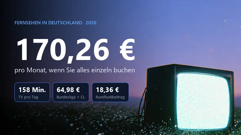 Fernsehen kostet 170,26 € im Monat, wenn Sie alles einzeln buchen: 158 Minuten TV pro Tag, 64,98 € für Bundesliga und Champions League, 18,36 € Rundfunkbeitrag