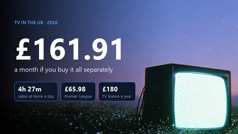 TV in the UK costs £161.91 a month if you buy it all separately: 4 hours 27 minutes of video at home a day, £65.98 for the Premier League, £180 TV licence a year
