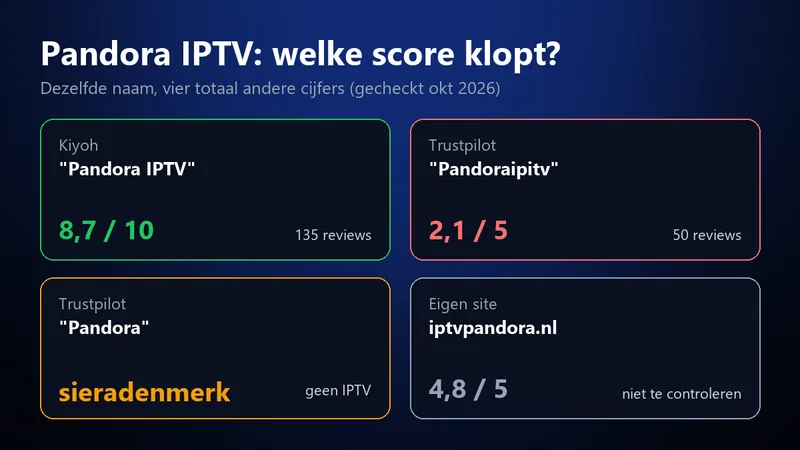 Pandora IPTV: vier reviewpaginas met vier verschillende scores