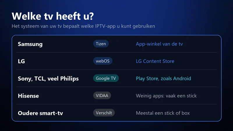 IPTV op Samsung of LG tv: welke app en hoe?