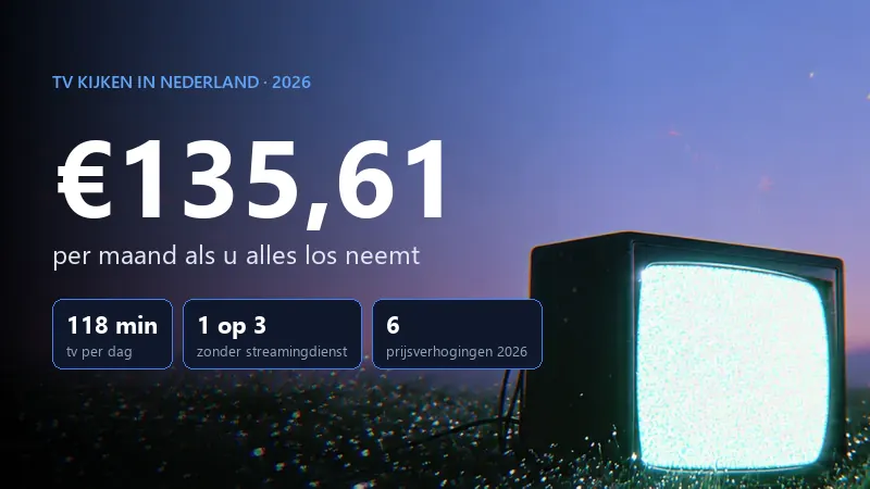 Tv kijken kost €135,61 per maand als u alles los neemt: 118 minuten tv per dag, 1 op 3 huishoudens zonder streamingdienst, 6 prijsverhogingen in 2026